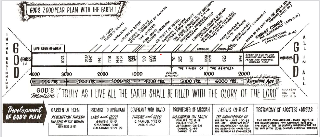7000 Year Plan of God